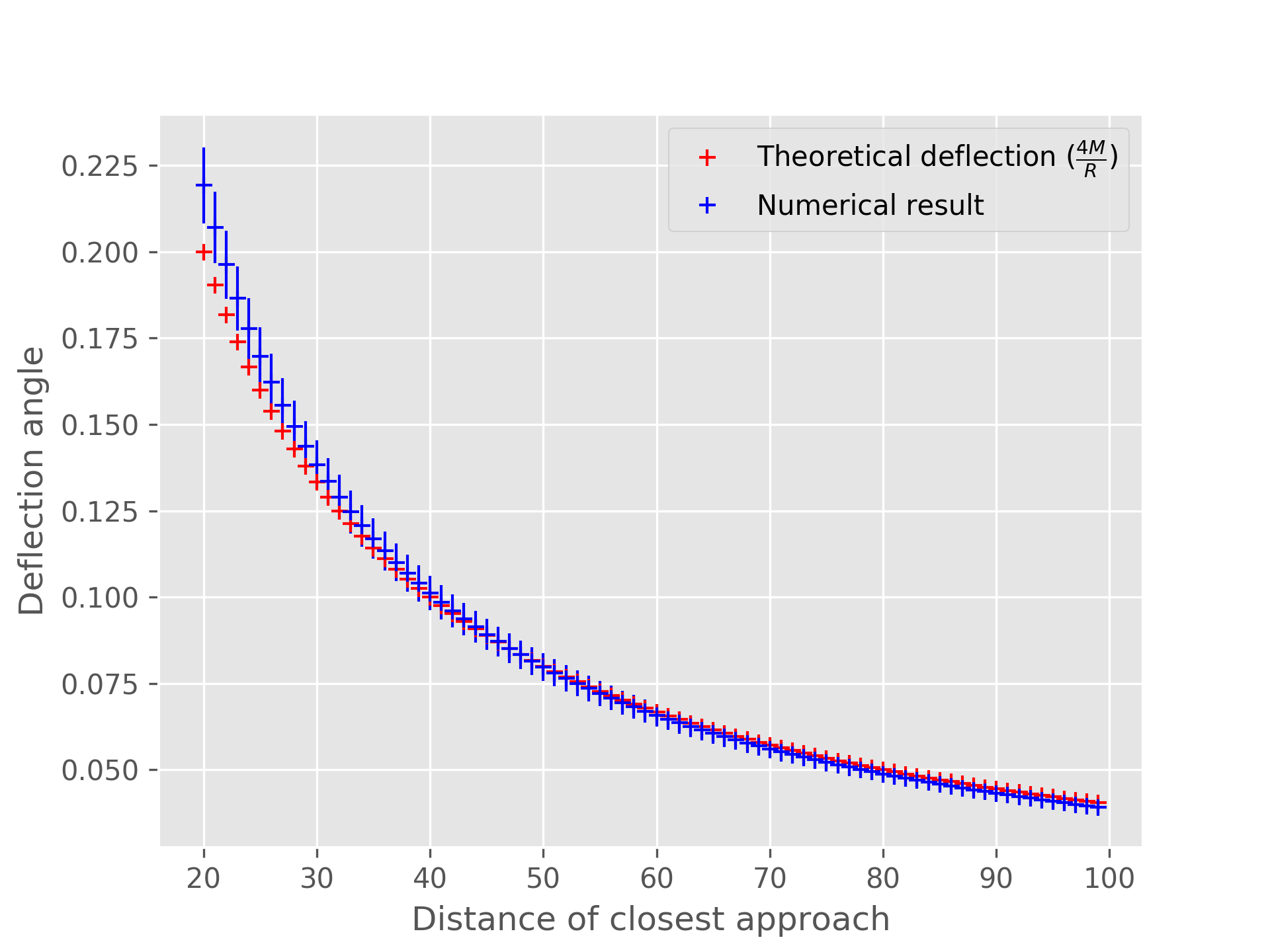 Numerical deflection angle vs theoretical deflection